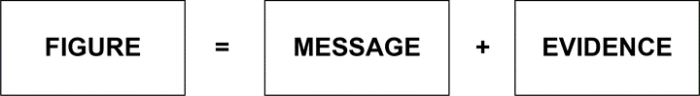 Block diagram of the components of a figure. Figure equals message plus evidence.