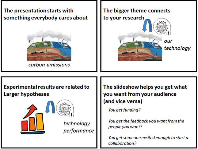 Presentation structure diagram