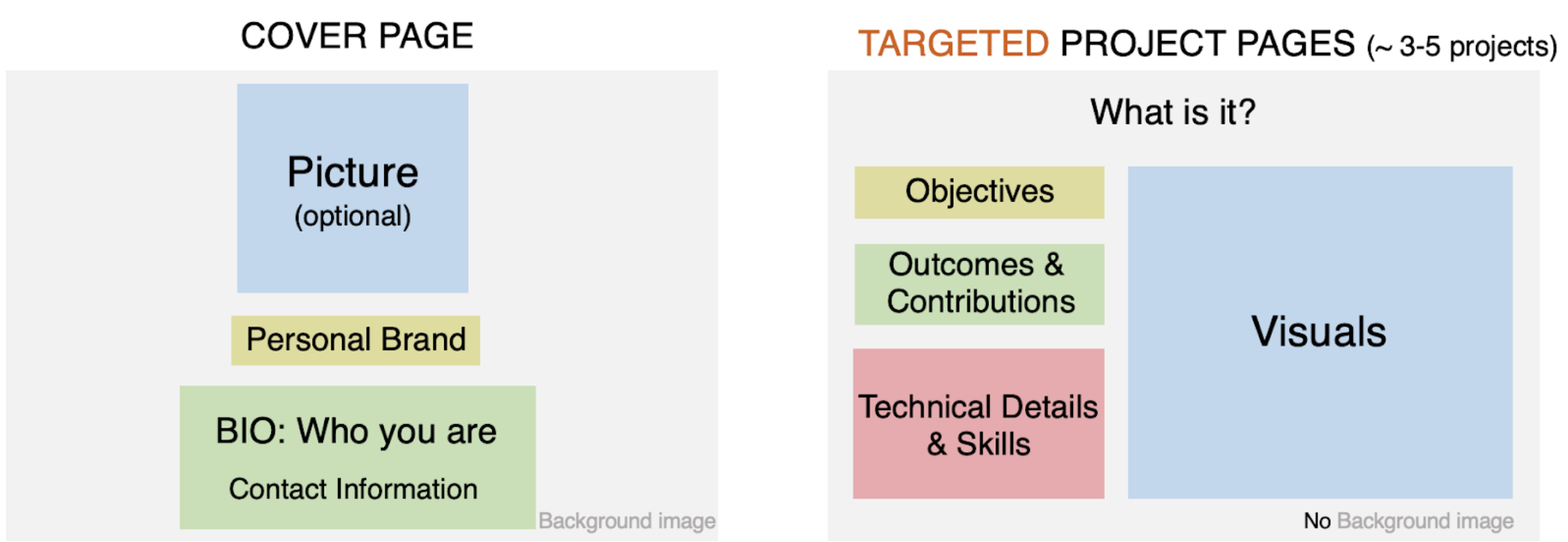 Structure Diagram of Portfolio Design